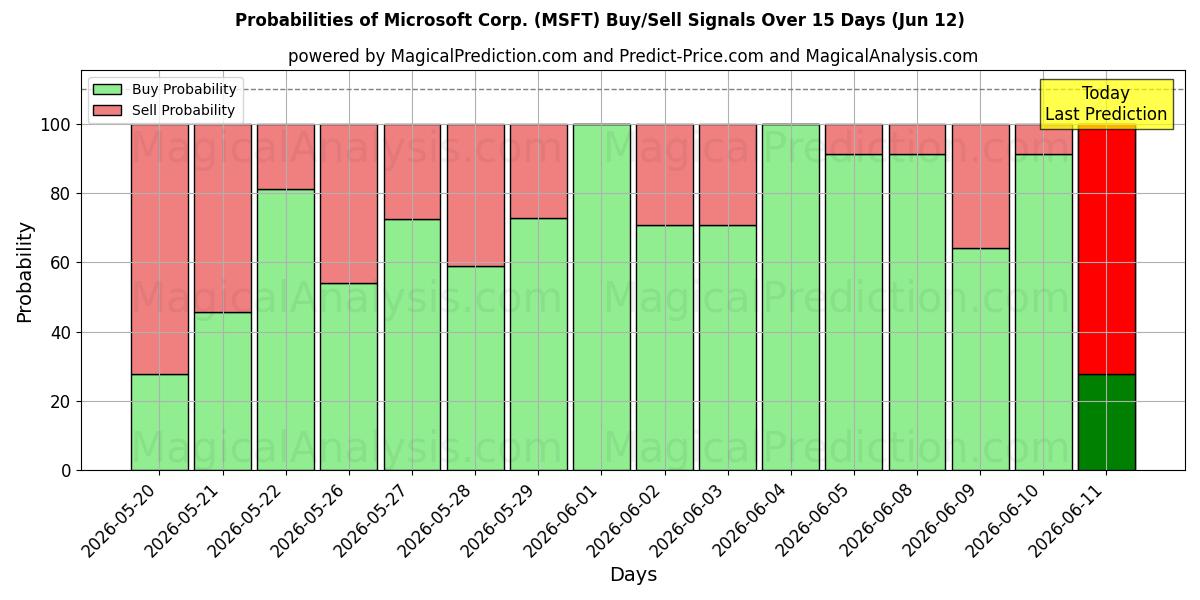 Probabilities of Microsoft Corp. (MSFT) Buy/Sell Signals Using Several AI Models Over 5 Days (12 Jun) 