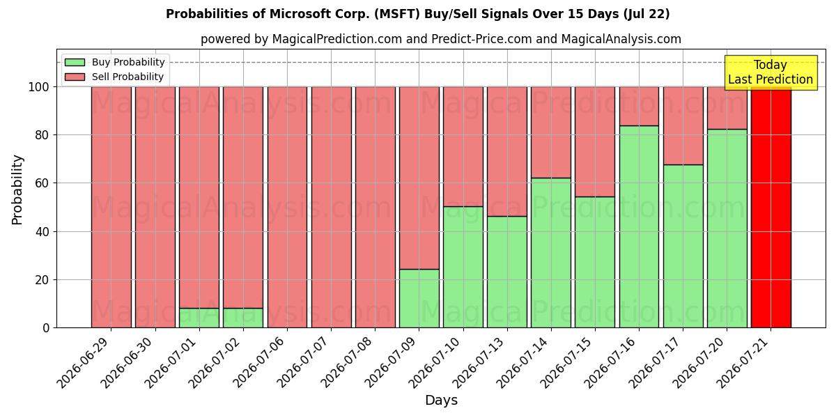 Probabilities of Microsoft Corp. (MSFT) Buy/Sell Signals Using Several AI Models Over 5 Days (22 Jul) 