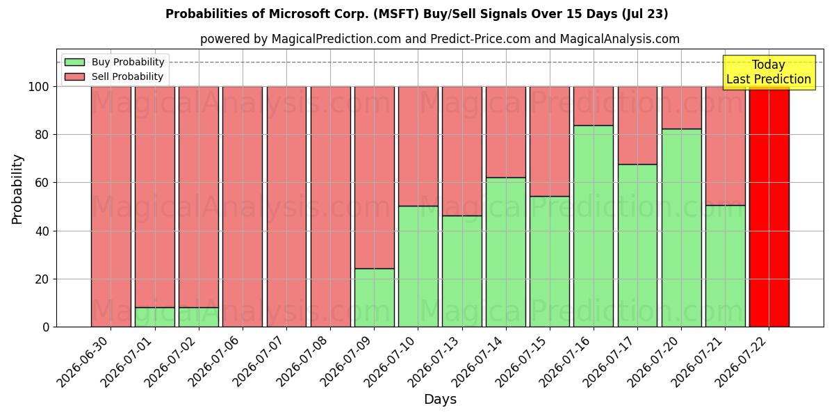Probabilities of Microsoft Corp. (MSFT) Buy/Sell Signals Using Several AI Models Over 5 Days (23 Jul) 