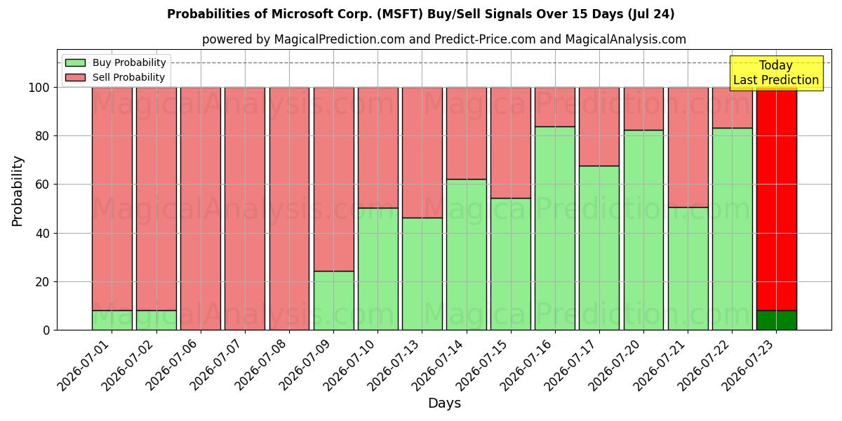 Probabilities of Microsoft Corp. (MSFT) Buy/Sell Signals Using Several AI Models Over 5 Days (24 Jul) 