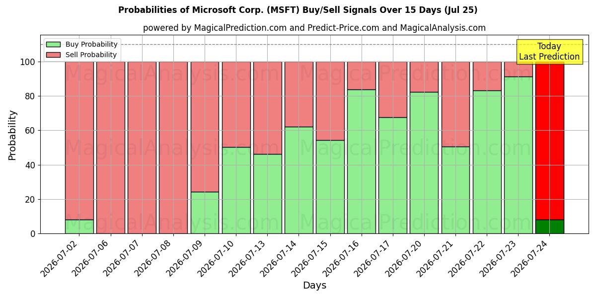 Probabilities of Microsoft Corp. (MSFT) Buy/Sell Signals Using Several AI Models Over 5 Days (25 Jul) 