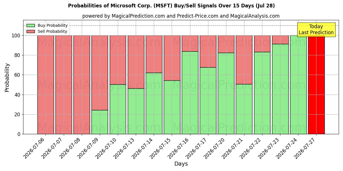Probabilities of Microsoft Corp. (MSFT) Buy/Sell Signals Using Several AI Models Over 5 Days (28 Jul) 