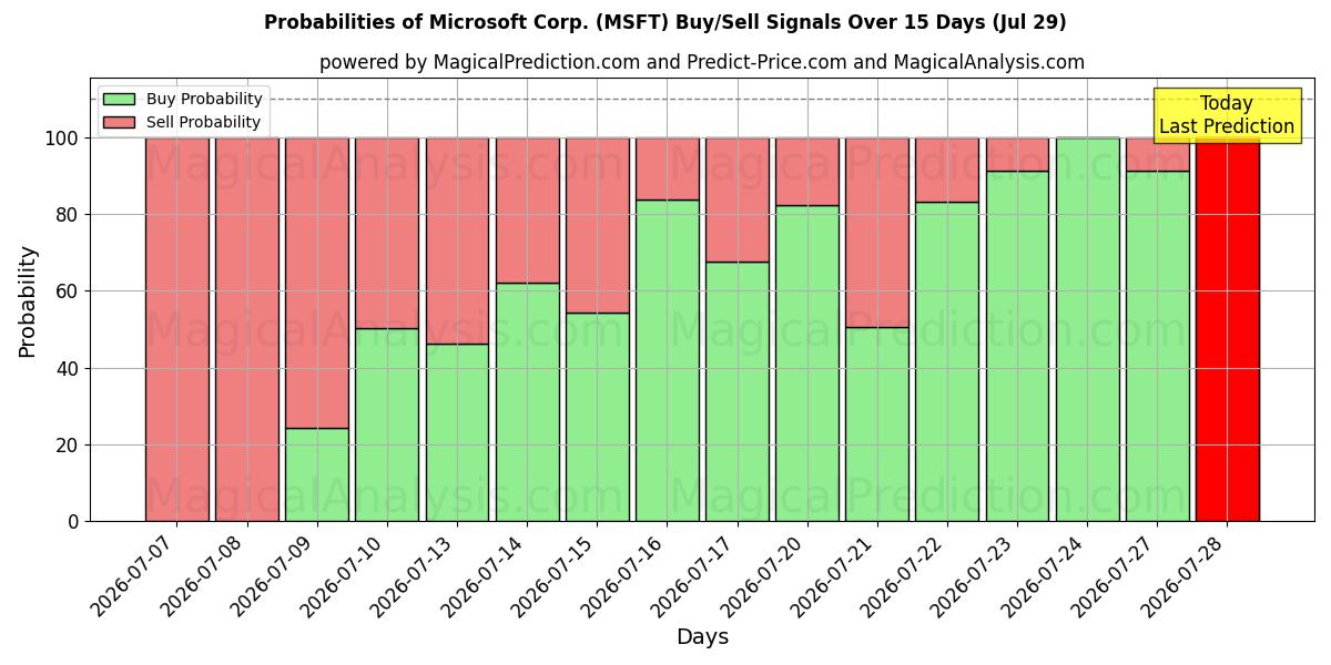 Probabilities of Microsoft Corp. (MSFT) Buy/Sell Signals Using Several AI Models Over 5 Days (29 Jul) 