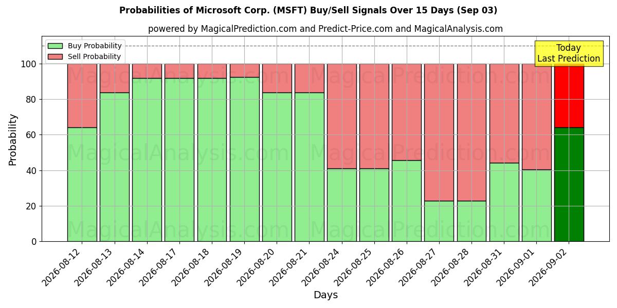 Probabilities of Microsoft Corp. (MSFT) Buy/Sell Signals Using Several AI Models Over 5 Days (03 Sep) 