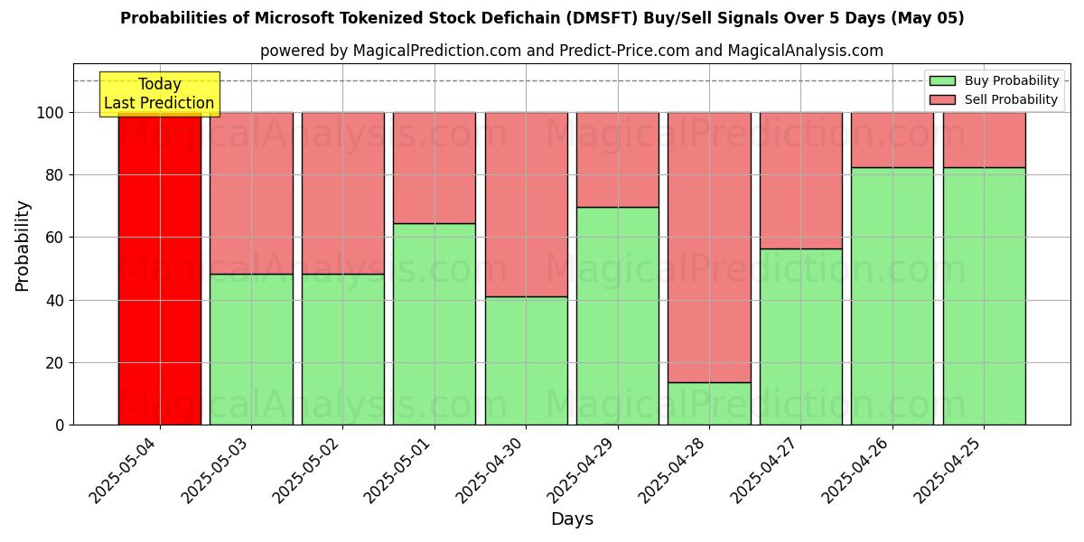 Probabilidades de señales de compra/venta de Desfichain de acciones tokenizadas de Microsoft (DMSFT) usando varios modelos de IA durante 10 días (05 May) Probabilities of Desfichain de acciones tokenizadas de Microsoft (DMSFT) Buy/Sell Signals Using Several AI Models Over 5 Days (05 May)
