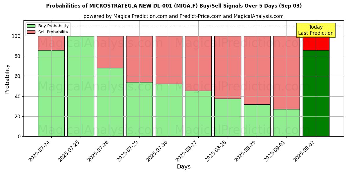 Probabilities of MICROSTRATEG.A NEW DL-001 (MIGA.F) Buy/Sell Signals Using Several AI Models Over 5 Days (03 Sep) 
