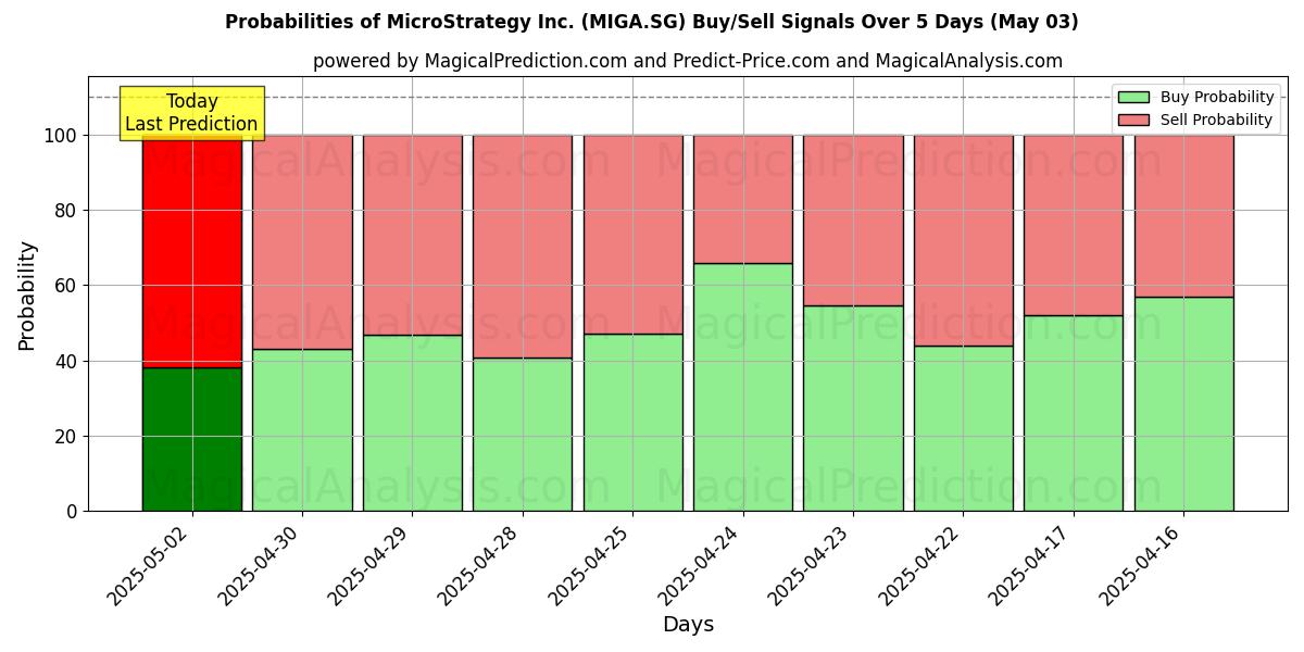 Kans van MicroStrategy Inc. (MIGA.SG) koop/verkoop signalen met verschillende AI-modellen over 10 dagen (03 May) Probabilities of MicroStrategy Inc. (MIGA.SG) Buy/Sell Signals Using Several AI Models Over 5 Days (03 May)