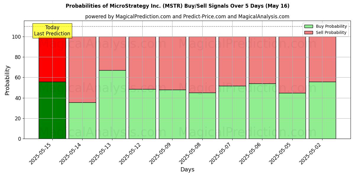Probabilities of MicroStrategy Inc. (MSTR) Buy/Sell Signals Using Several AI Models Over 5 Days (31 Jul) 
