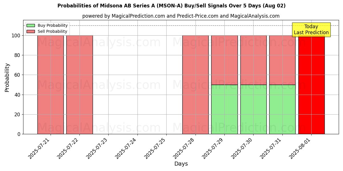Probabilities of Midsona AB Series A (MSON-A) Buy/Sell Signals Using Several AI Models Over 5 Days (02 Aug) 
