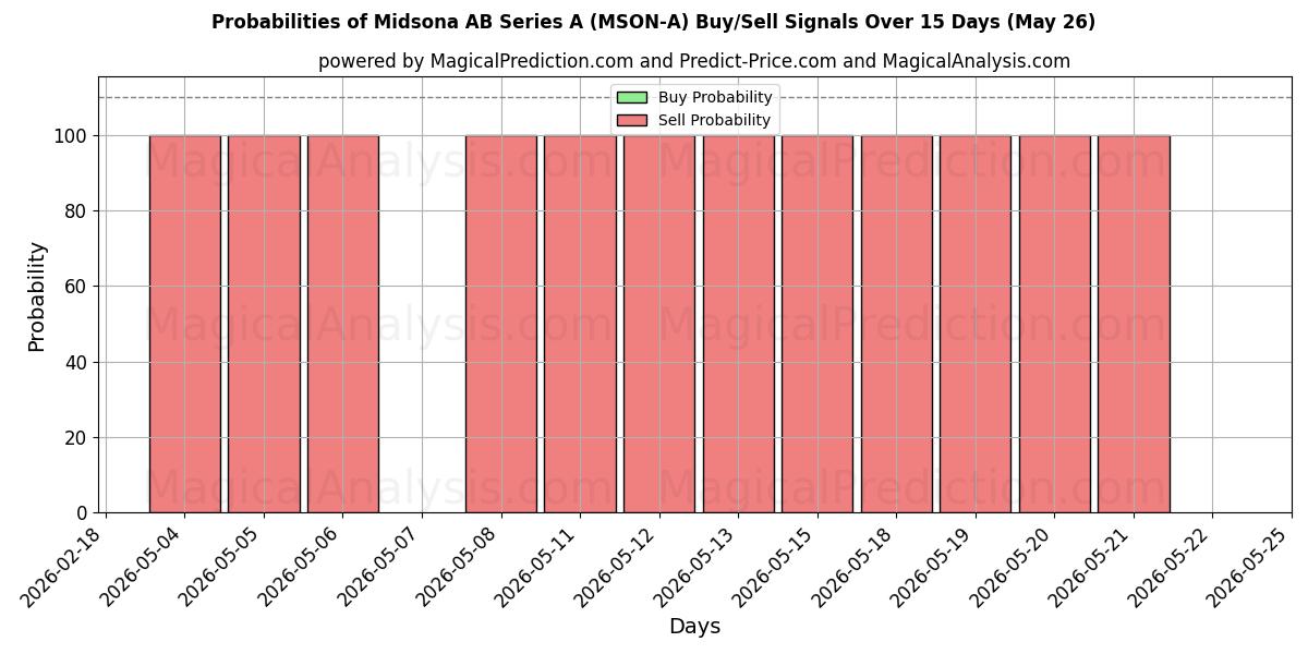 Probabilities of Midsona AB Series A (MSON-A) Buy/Sell Signals Using Several AI Models Over 5 Days (26 May) 