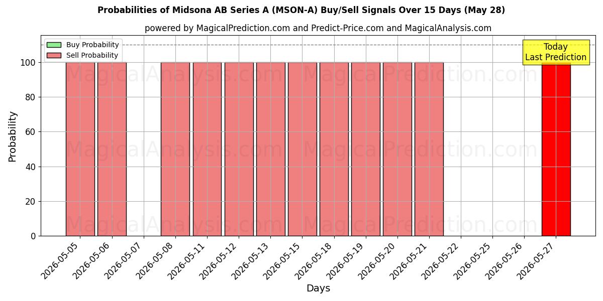 Probabilities of Midsona AB Series A (MSON-A) Buy/Sell Signals Using Several AI Models Over 5 Days (28 May) 
