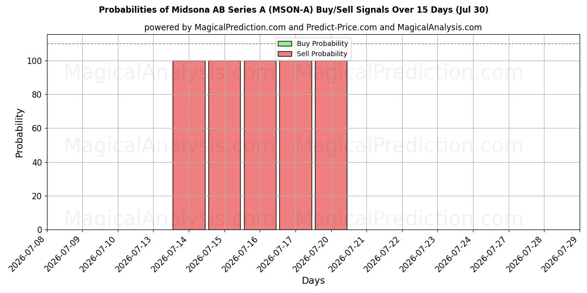 Probabilities of Midsona AB Series A (MSON-A) Buy/Sell Signals Using Several AI Models Over 5 Days (30 Jul) 
