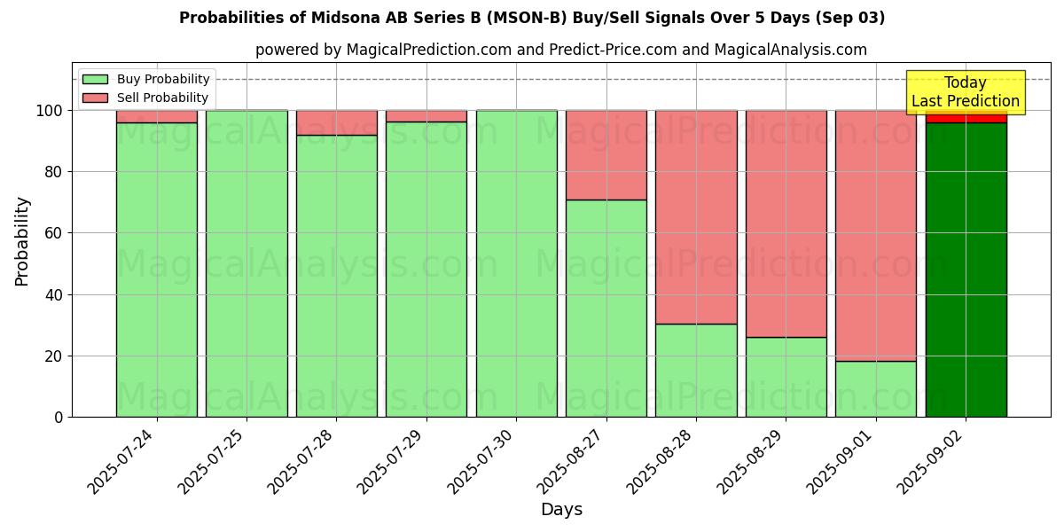 Probabilità di segnali di acquisto/vendita Midsona AB Series B (MSON-B) utilizzando diversi modelli IA su 10 giorni (03 Sep) Probabilities of Midsona AB Series B (MSON-B) Buy/Sell Signals Using Several AI Models Over 5 Days (03 Sep)