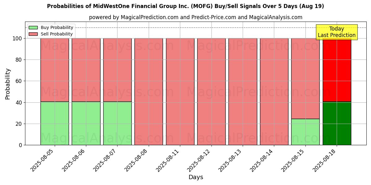 Probabilities of MidWestOne Financial Group Inc. (MOFG) Buy/Sell Signals Using Several AI Models Over 5 Days (19 Aug) 