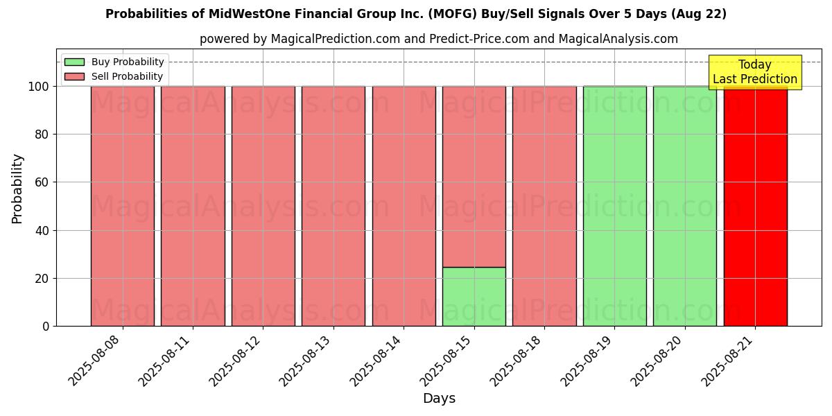 Probabilities of MidWestOne Financial Group Inc. (MOFG) Buy/Sell Signals Using Several AI Models Over 5 Days (22 Aug) 