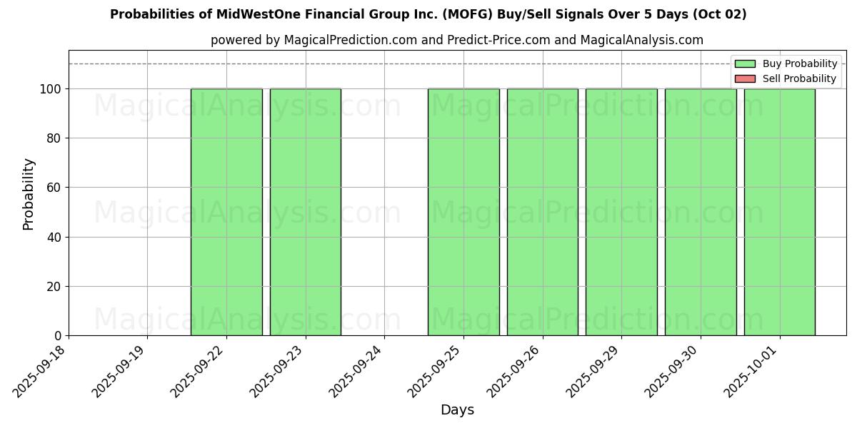 Probabilities of MidWestOne Financial Group Inc. (MOFG) Buy/Sell Signals Using Several AI Models Over 5 Days (02 Oct) 