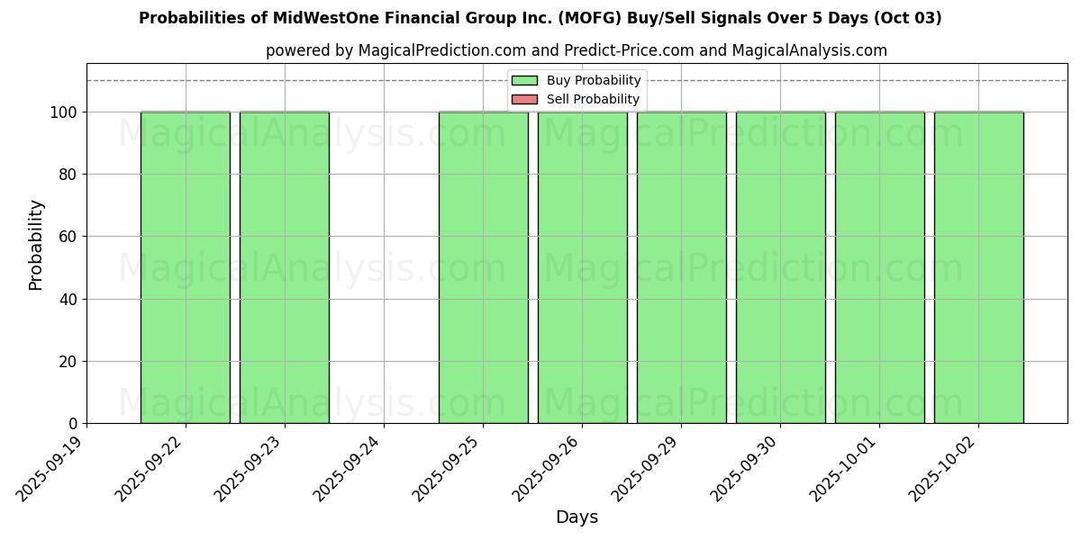 Probabilities of MidWestOne Financial Group Inc. (MOFG) Buy/Sell Signals Using Several AI Models Over 5 Days (03 Oct) 