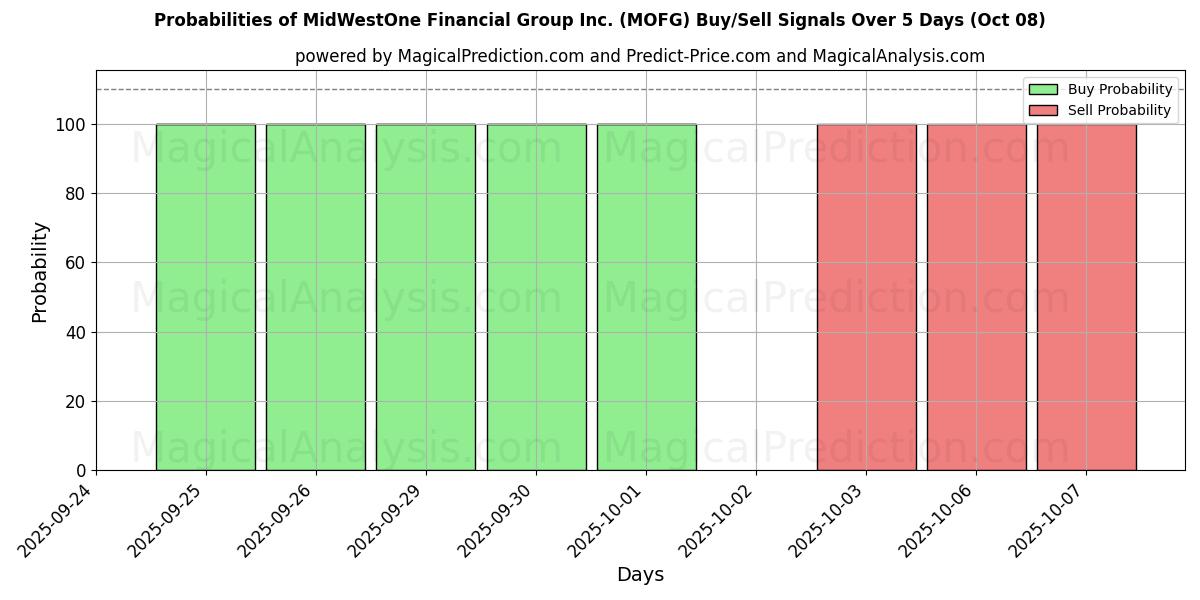 Probabilities of MidWestOne Financial Group Inc. (MOFG) Buy/Sell Signals Using Several AI Models Over 5 Days (08 Oct) 