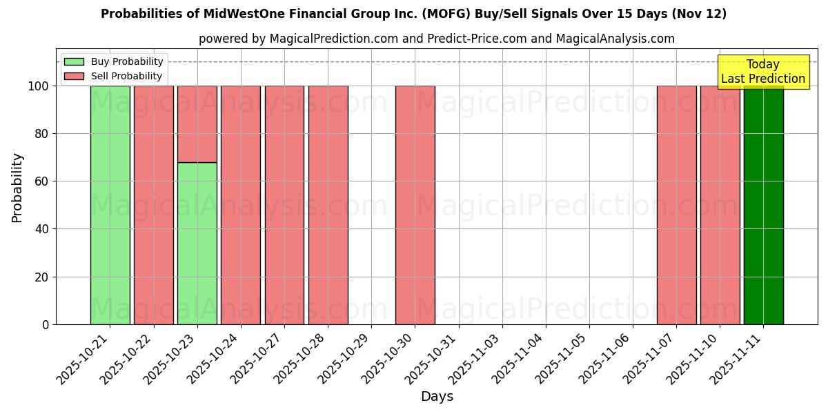 Probabilities of MidWestOne Financial Group Inc. (MOFG) Buy/Sell Signals Using Several AI Models Over 5 Days (12 Nov) 