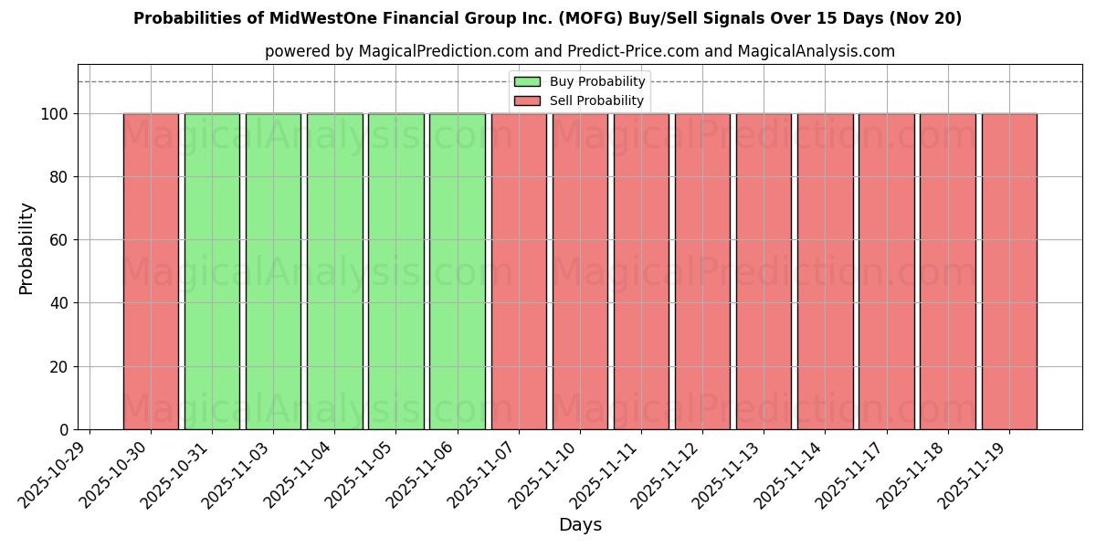 Probabilities of MidWestOne Financial Group Inc. (MOFG) Buy/Sell Signals Using Several AI Models Over 5 Days (20 Nov) 