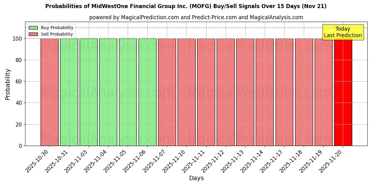 Probabilities of MidWestOne Financial Group Inc. (MOFG) Buy/Sell Signals Using Several AI Models Over 5 Days (21 Nov) 