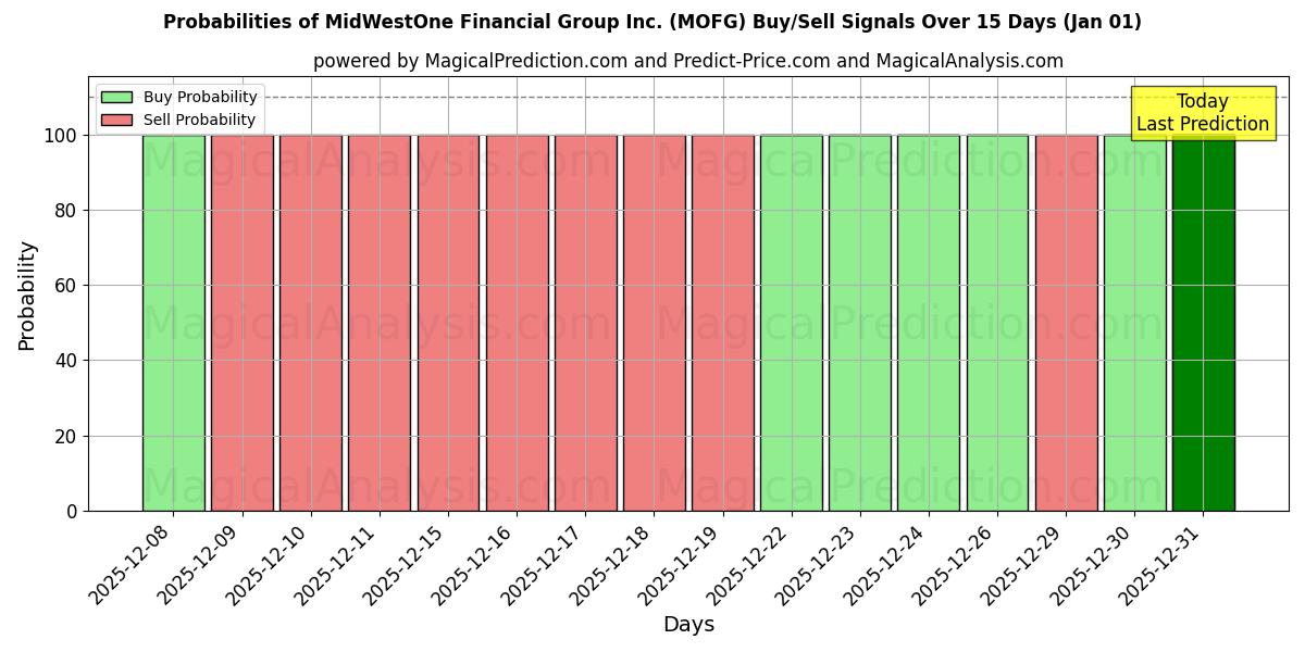 Probabilities of MidWestOne Financial Group Inc. (MOFG) Buy/Sell Signals Using Several AI Models Over 5 Days (01 Jan) 