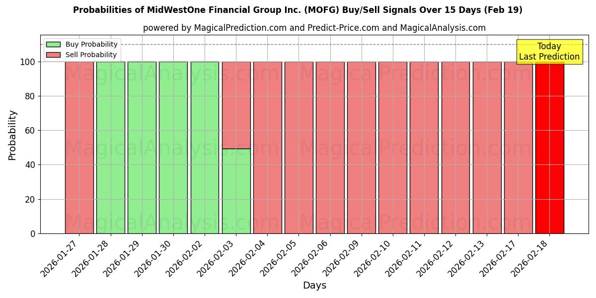 Probabilities of MidWestOne Financial Group Inc. (MOFG) Buy/Sell Signals Using Several AI Models Over 5 Days (19 Feb) 