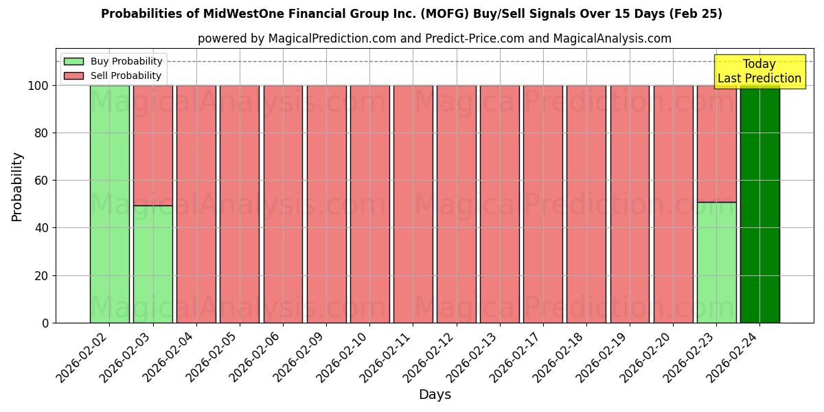 Probabilities of MidWestOne Financial Group Inc. (MOFG) Buy/Sell Signals Using Several AI Models Over 5 Days (25 Feb) 
