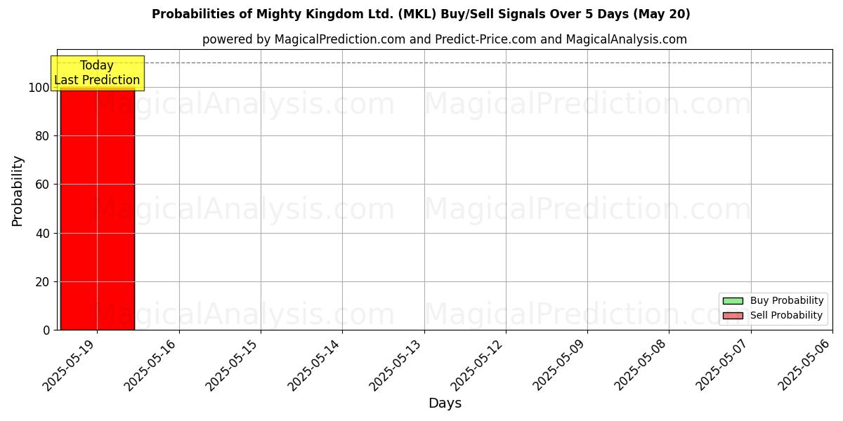 Mighty Kingdom Ltd. (MKL) Alım/Satım Sinyalleri için Birkaç AI Modeli ile 10 Günlük Olasılıklar (20 May) Probabilities of Mighty Kingdom Ltd. (MKL) Buy/Sell Signals Using Several AI Models Over 5 Days (20 May)