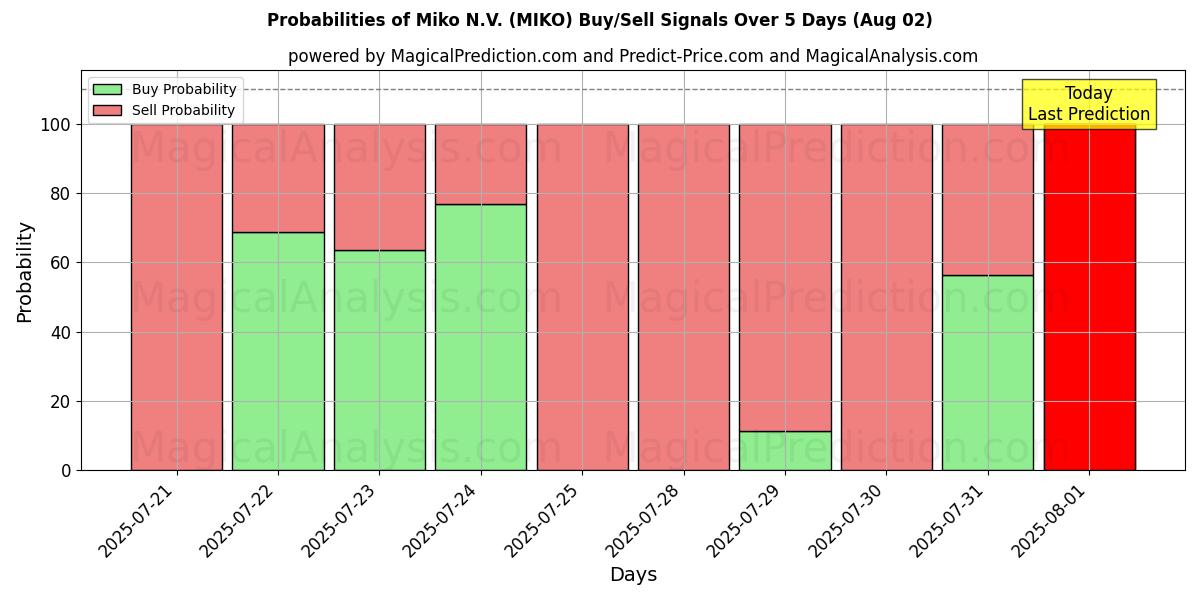 Mahdollisuudet Miko N.V. (MIKO) osto/myyntisignaalille käyttäen useita tekoälymalleja 10 päivän aikana (02 Aug) Probabilities of Miko N.V. (MIKO) Buy/Sell Signals Using Several AI Models Over 5 Days (02 Aug)