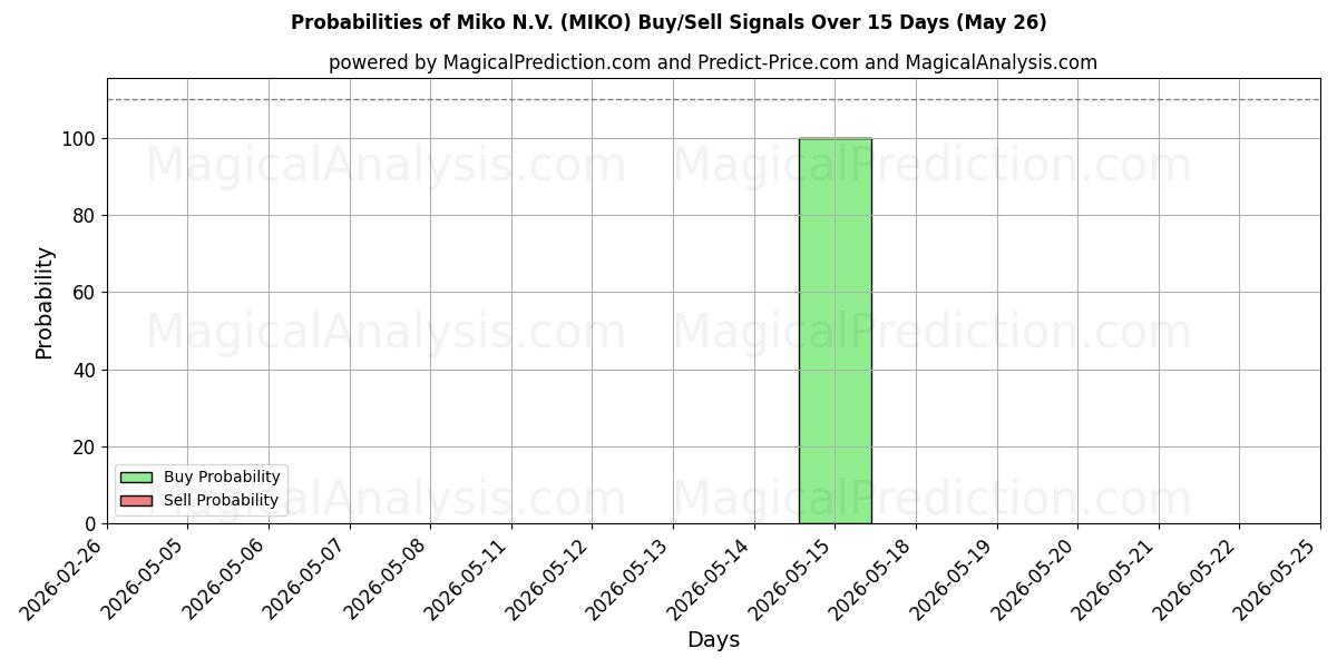 Probabilities of Miko N.V. (MIKO) Buy/Sell Signals Using Several AI Models Over 5 Days (26 May) 