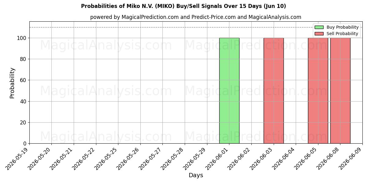 Probabilities of Miko N.V. (MIKO) Buy/Sell Signals Using Several AI Models Over 5 Days (09 Jun) 