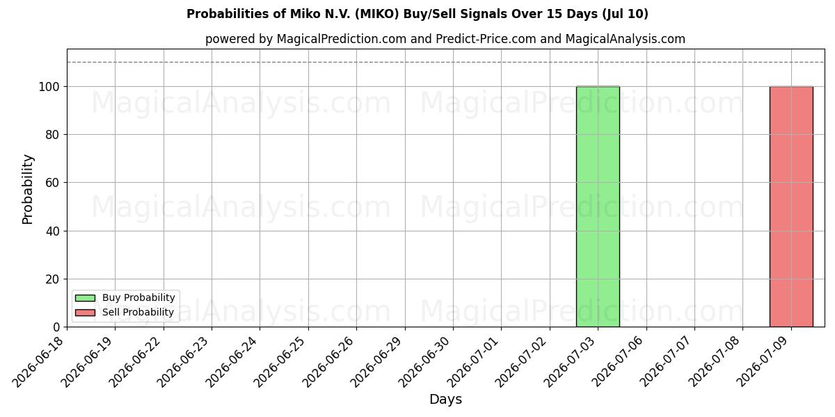 Probabilities of Miko N.V. (MIKO) Buy/Sell Signals Using Several AI Models Over 5 Days (10 Jul) 