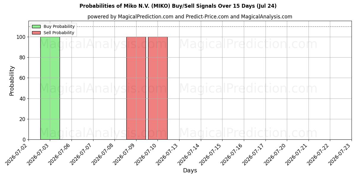 Probabilities of Miko N.V. (MIKO) Buy/Sell Signals Using Several AI Models Over 5 Days (24 Jul) 