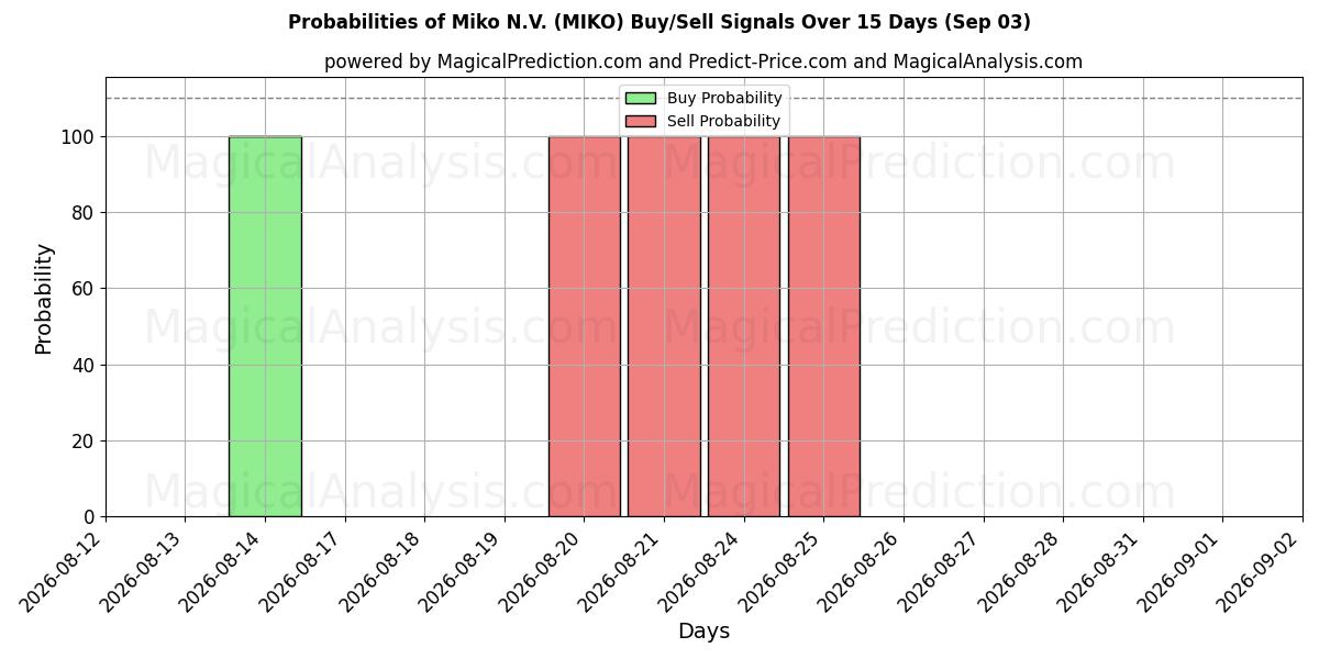 Probabilities of Miko N.V. (MIKO) Buy/Sell Signals Using Several AI Models Over 5 Days (03 Sep) 