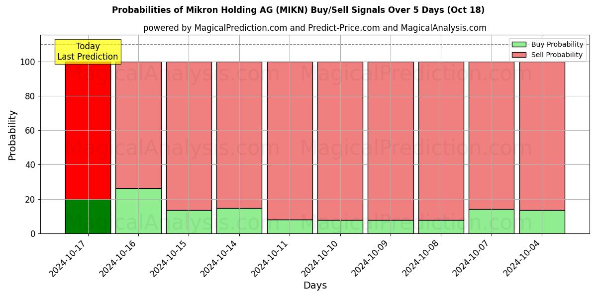 Probabilities of Mikron Holding AG (MIKN) Buy/Sell Signals Using Several AI Models Over 5 Days (18 Oct) 