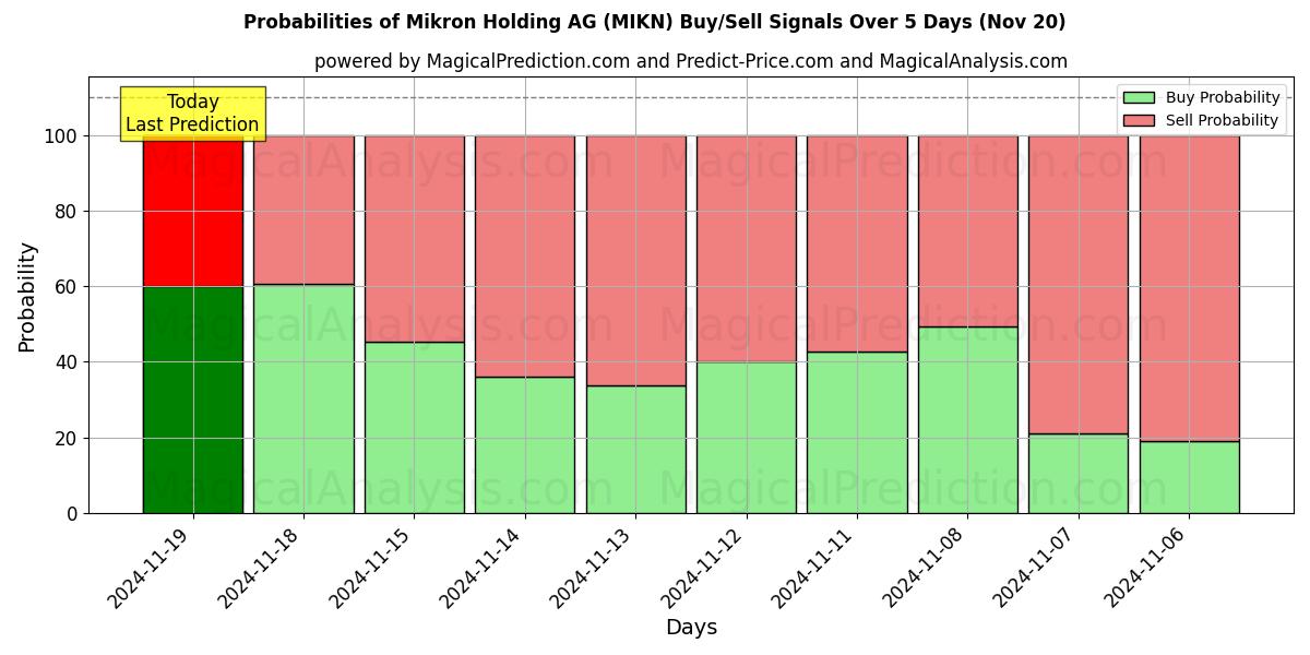 Probabilities of Mikron Holding AG (MIKN) Buy/Sell Signals Using Several AI Models Over 5 Days (20 Nov) 