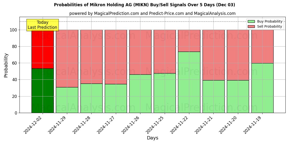 Probabilities of Mikron Holding AG (MIKN) Buy/Sell Signals Using Several AI Models Over 5 Days (03 Dec) 