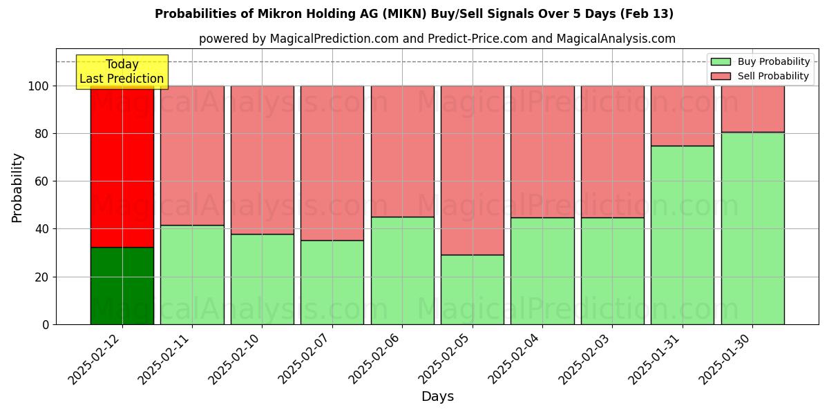 Probabilities of Mikron Holding AG (MIKN) Buy/Sell Signals Using Several AI Models Over 5 Days (30 Jan) 