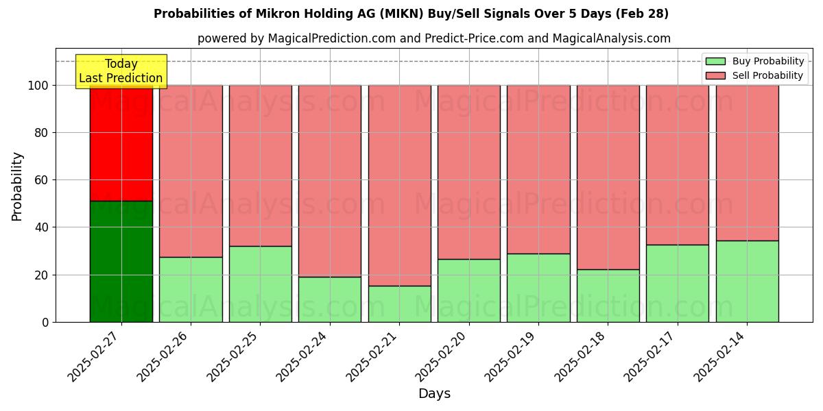 Probabilities of Mikron Holding AG (MIKN) Buy/Sell Signals Using Several AI Models Over 5 Days (28 Feb) 