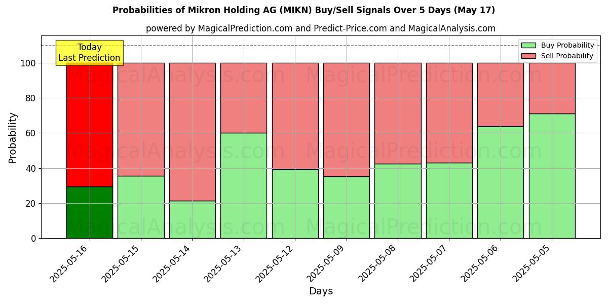 Probabilities of Mikron Holding AG (MIKN) Buy/Sell Signals Using Several AI Models Over 5 Days (17 May) 