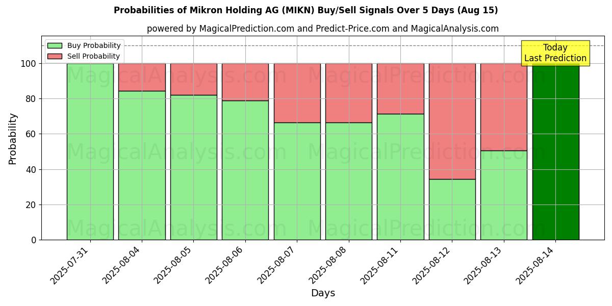 Probabilities of Mikron Holding AG (MIKN) Buy/Sell Signals Using Several AI Models Over 5 Days (15 Aug) 