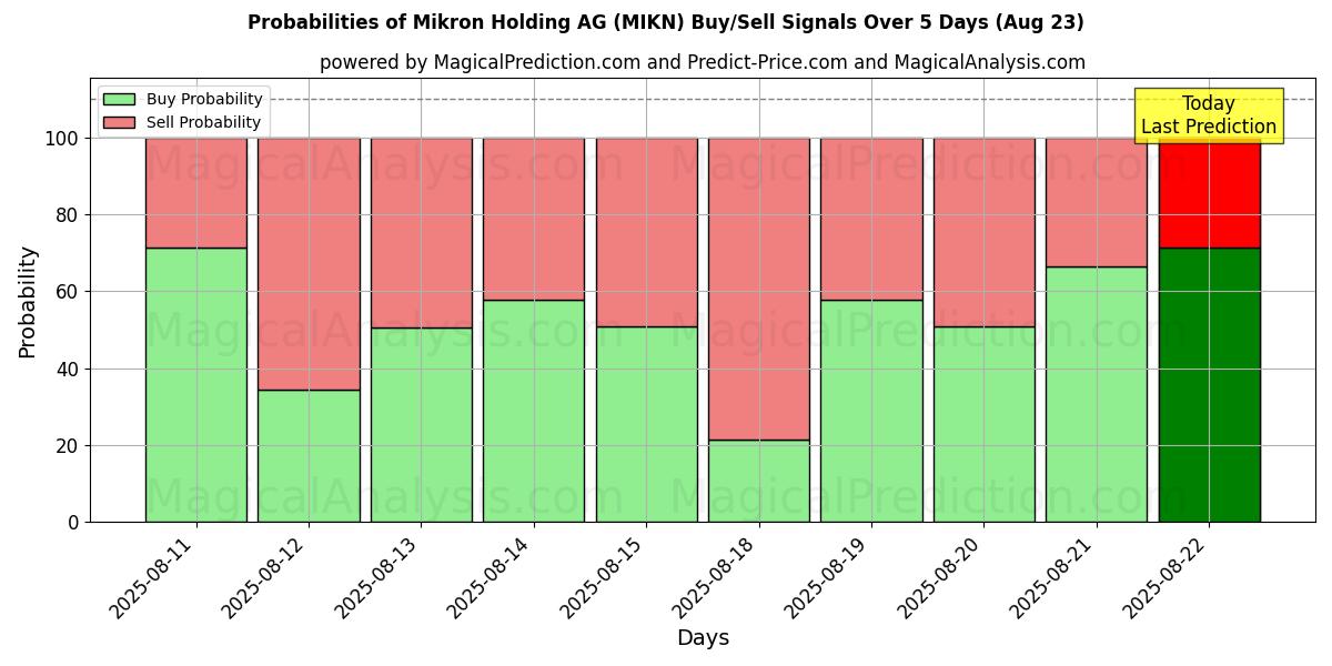 Probabilities of Mikron Holding AG (MIKN) Buy/Sell Signals Using Several AI Models Over 5 Days (23 Aug) 