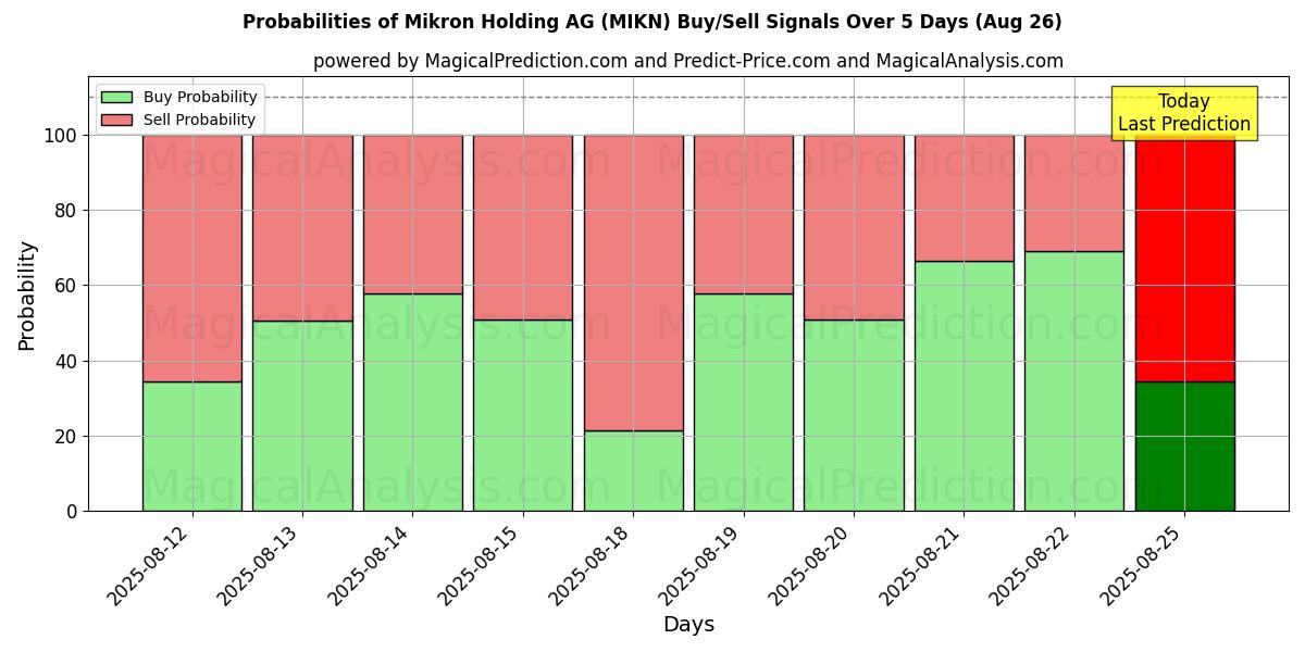 Probabilities of Mikron Holding AG (MIKN) Buy/Sell Signals Using Several AI Models Over 5 Days (26 Aug) 