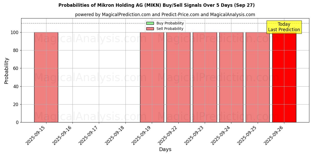 Probabilities of Mikron Holding AG (MIKN) Buy/Sell Signals Using Several AI Models Over 5 Days (27 Sep) 