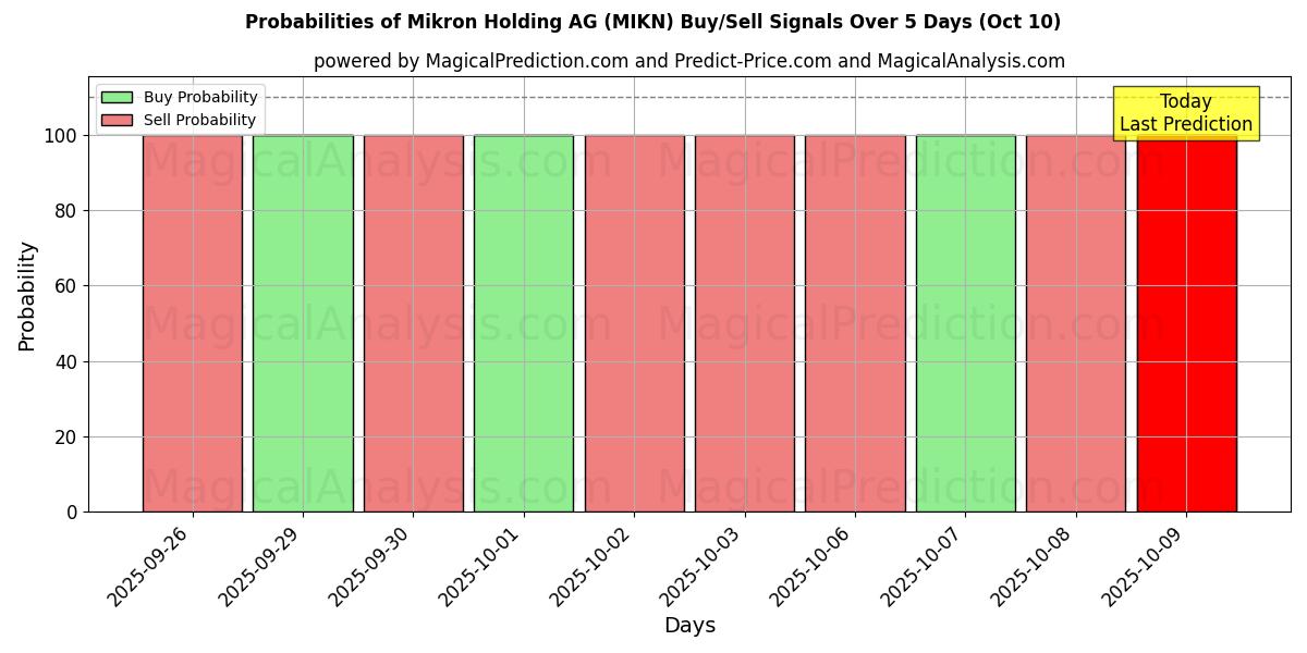 Probabilities of Mikron Holding AG (MIKN) Buy/Sell Signals Using Several AI Models Over 5 Days (10 Oct) 