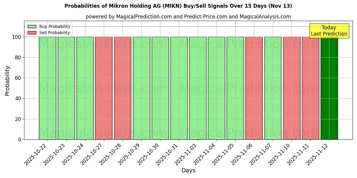 Probabilities of Mikron Holding AG (MIKN) Buy/Sell Signals Using Several AI Models Over 5 Days (13 Nov) 