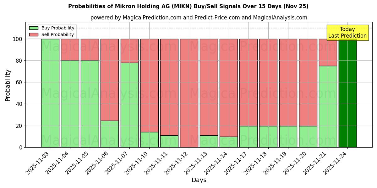 Probabilities of Mikron Holding AG (MIKN) Buy/Sell Signals Using Several AI Models Over 5 Days (22 Nov) 