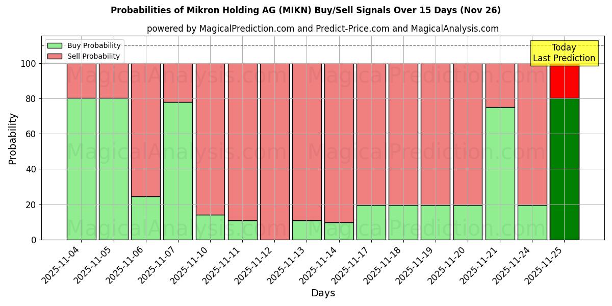 Probabilities of Mikron Holding AG (MIKN) Buy/Sell Signals Using Several AI Models Over 5 Days (26 Nov) 