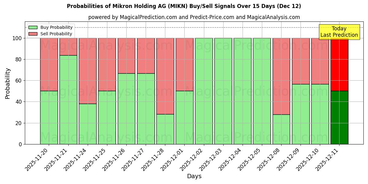 Probabilities of Mikron Holding AG (MIKN) Buy/Sell Signals Using Several AI Models Over 5 Days (12 Dec) 